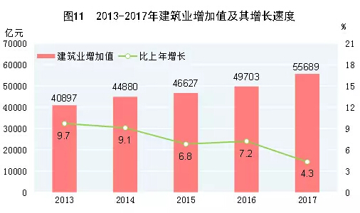 權威發布！2017年全國建筑業增加值55689億元