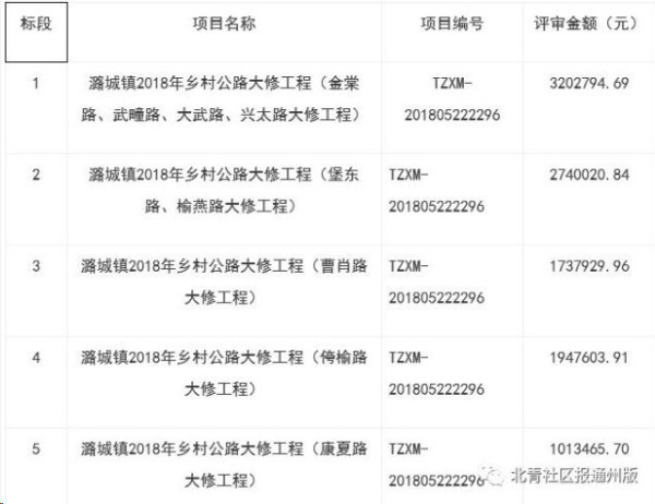 項(xiàng)目將分為5個(gè)標(biāo)段實(shí)施。